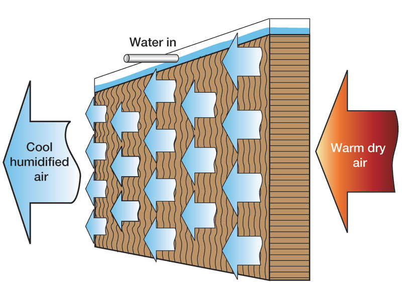 Cool Humidification Using Humidifiers For Evaporating Cooling